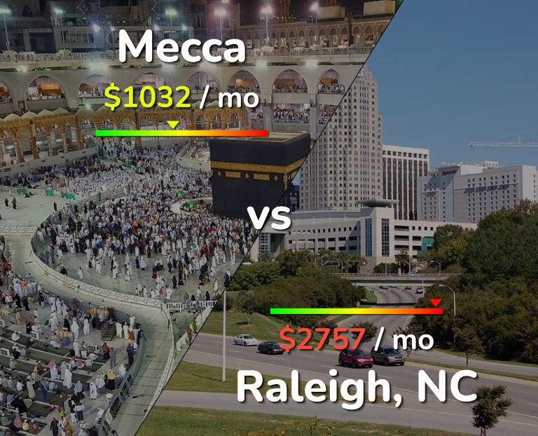 Cost of living in Mecca vs Raleigh infographic