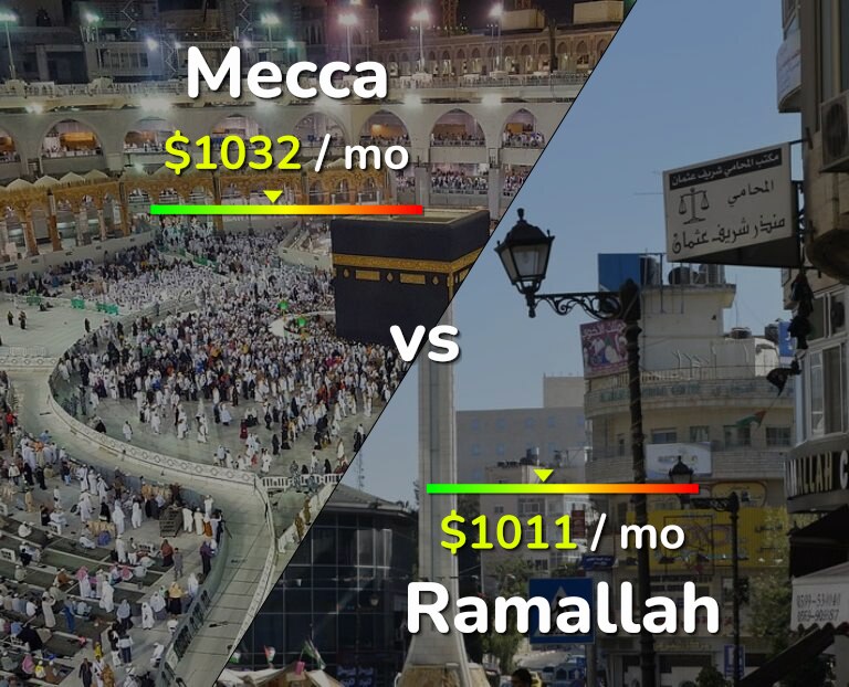 Cost of living in Mecca vs Ramallah infographic