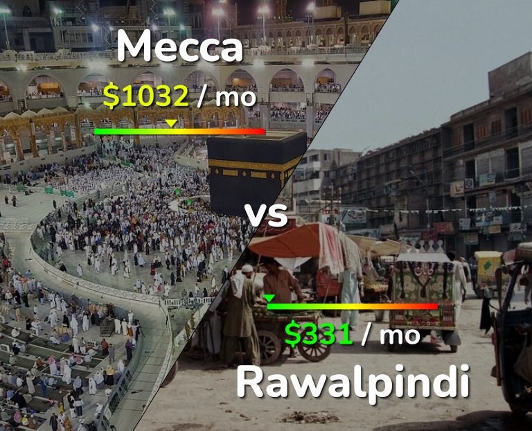 Cost of living in Mecca vs Rawalpindi infographic