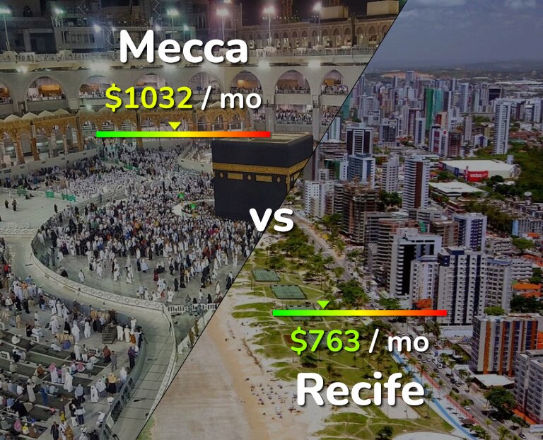 Cost of living in Mecca vs Recife infographic