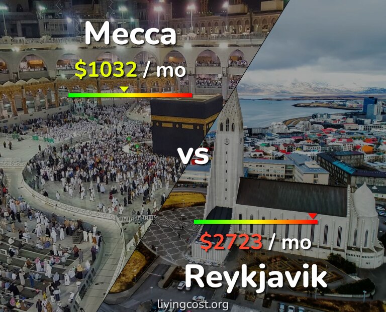 Cost of living in Mecca vs Reykjavik infographic