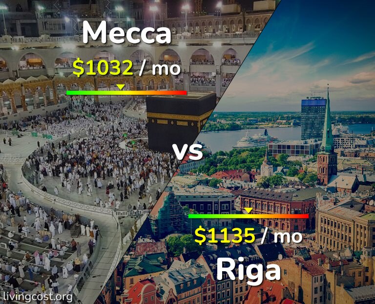 Cost of living in Mecca vs Riga infographic