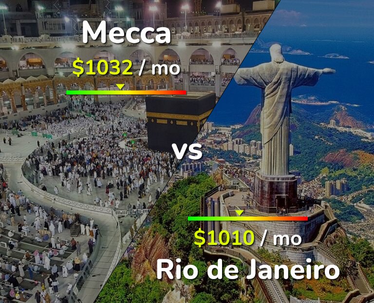 Cost of living in Mecca vs Rio de Janeiro infographic
