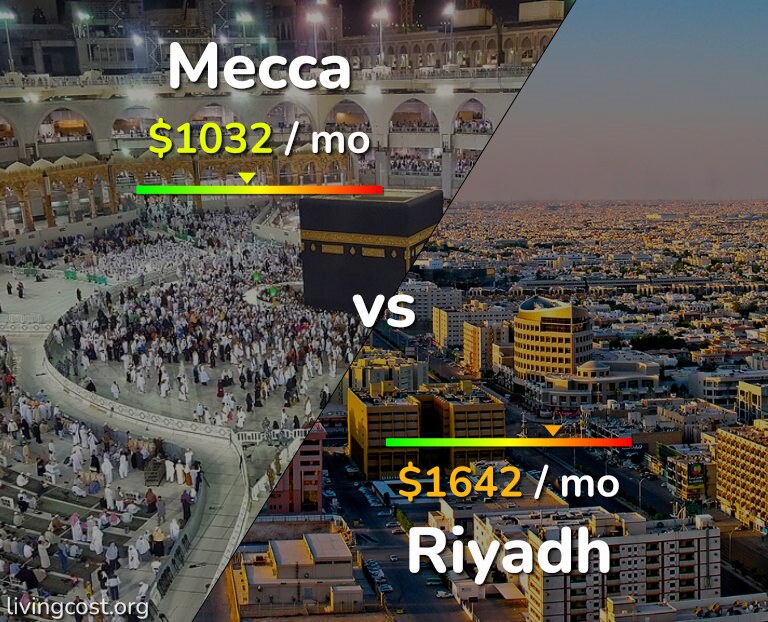 Cost of living in Mecca vs Riyadh infographic