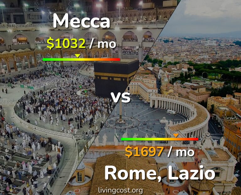 Cost of living in Mecca vs Rome infographic