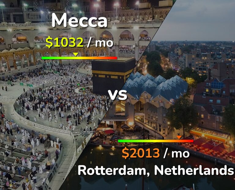 Cost of living in Mecca vs Rotterdam infographic