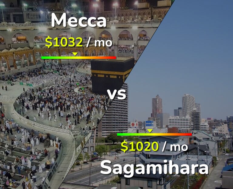 Cost of living in Mecca vs Sagamihara infographic