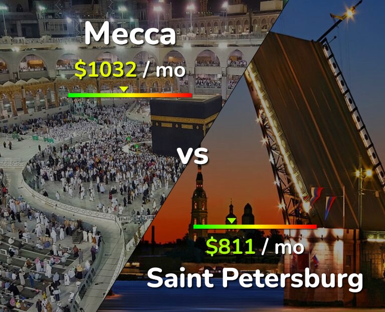 Cost of living in Mecca vs Saint Petersburg infographic