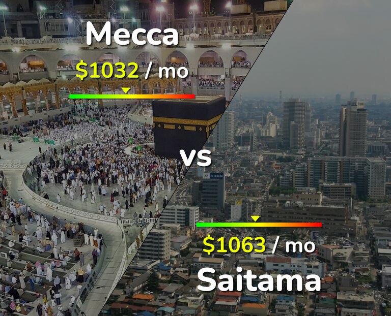 Cost of living in Mecca vs Saitama infographic