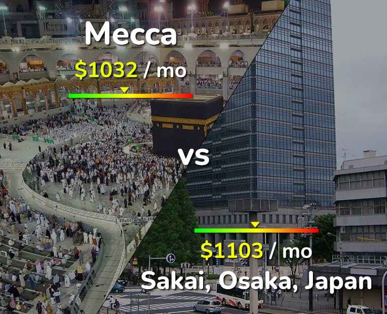Cost of living in Mecca vs Sakai infographic