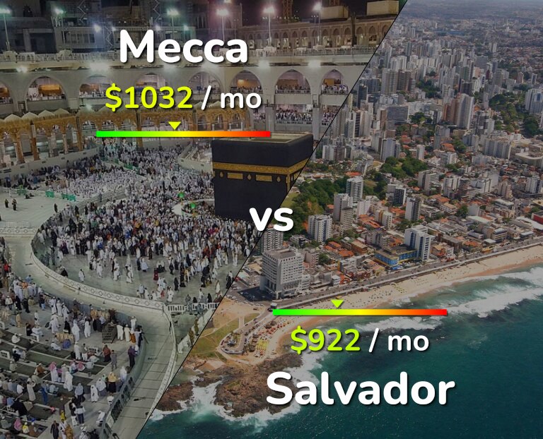 Cost of living in Mecca vs Salvador infographic