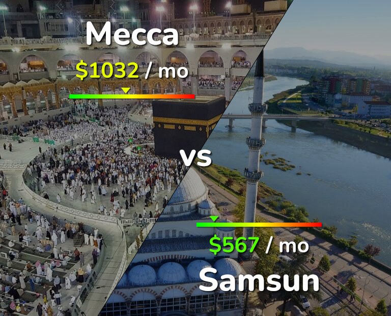 Cost of living in Mecca vs Samsun infographic