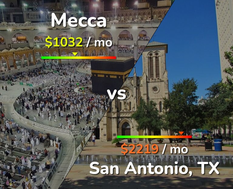 Cost of living in Mecca vs San Antonio infographic
