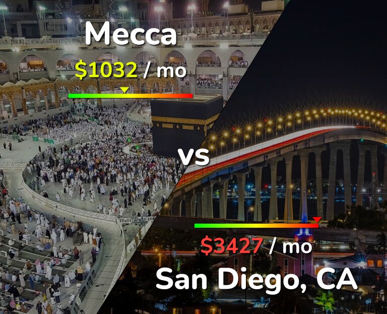 Cost of living in Mecca vs San Diego infographic