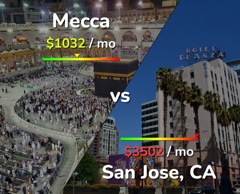 Cost of living in Mecca vs San Jose, United States infographic
