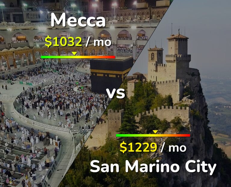 Cost of living in Mecca vs San Marino City infographic