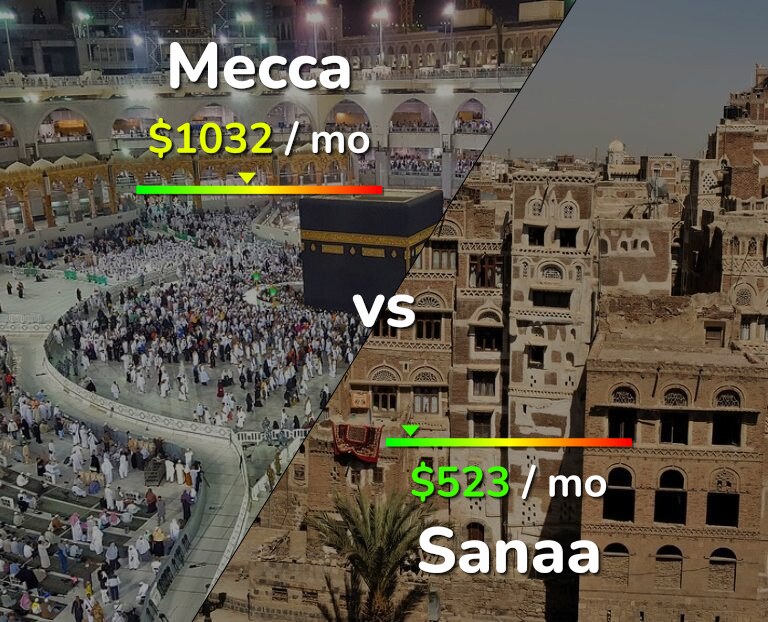 Cost of living in Mecca vs Sanaa infographic