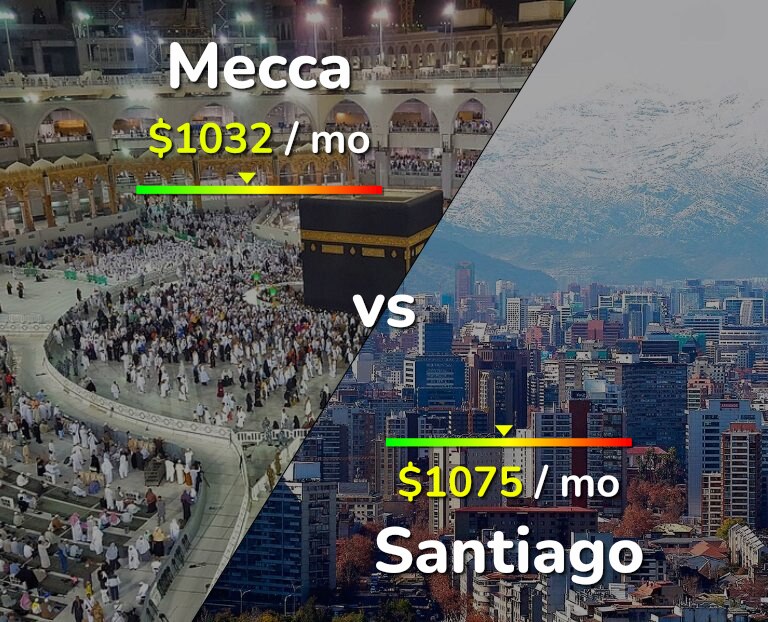 Cost of living in Mecca vs Santiago infographic
