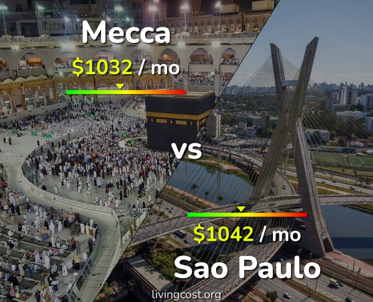 Cost of living in Mecca vs Sao Paulo infographic