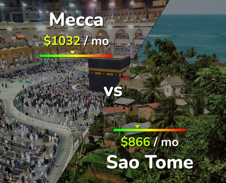 Cost of living in Mecca vs Sao Tome infographic