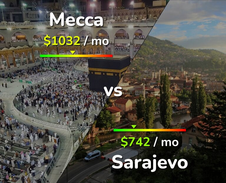 Cost of living in Mecca vs Sarajevo infographic