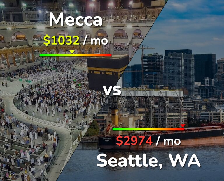 Cost of living in Mecca vs Seattle infographic