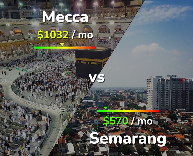 Cost of living in Mecca vs Semarang infographic