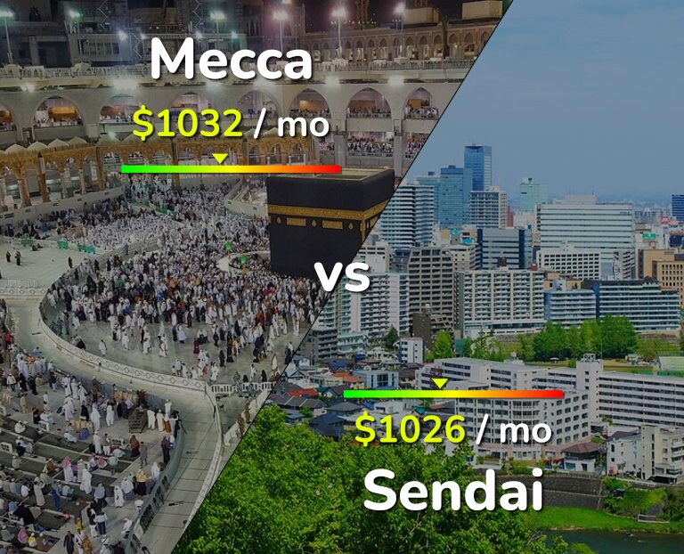 Cost of living in Mecca vs Sendai infographic