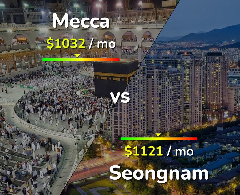 Cost of living in Mecca vs Seongnam infographic