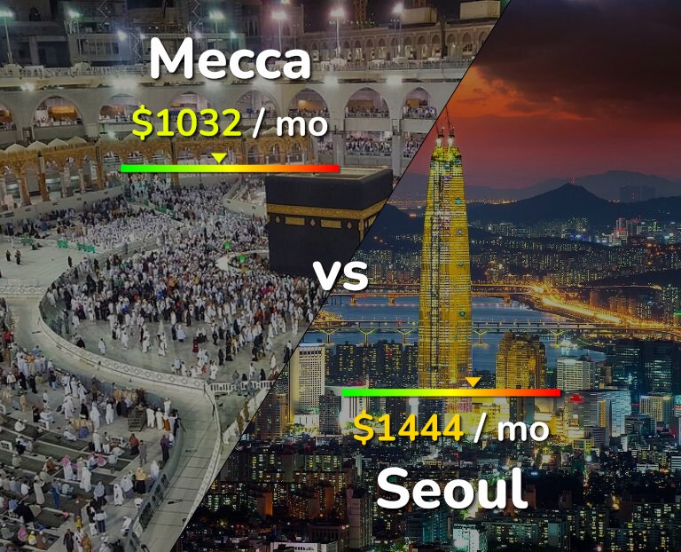 Cost of living in Mecca vs Seoul infographic