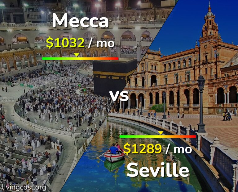 Cost of living in Mecca vs Seville infographic