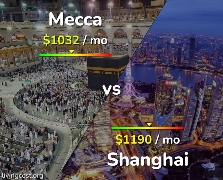 Cost of living in Mecca vs Shanghai infographic