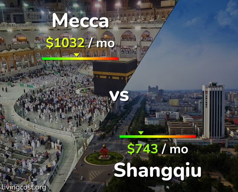 Cost of living in Mecca vs Shangqiu infographic