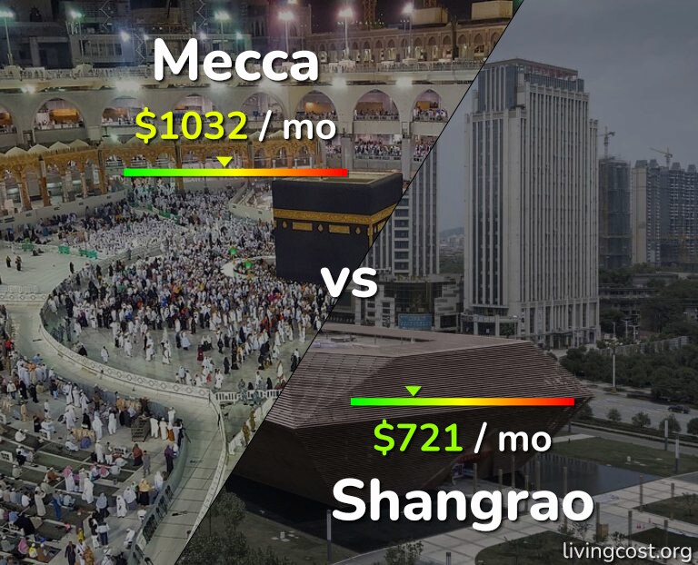 Cost of living in Mecca vs Shangrao infographic