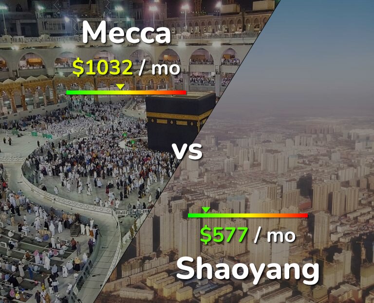 Cost of living in Mecca vs Shaoyang infographic
