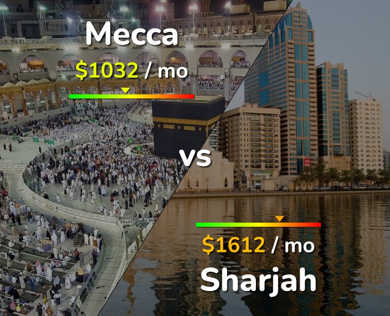 Cost of living in Mecca vs Sharjah infographic