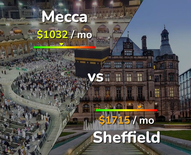 Cost of living in Mecca vs Sheffield infographic