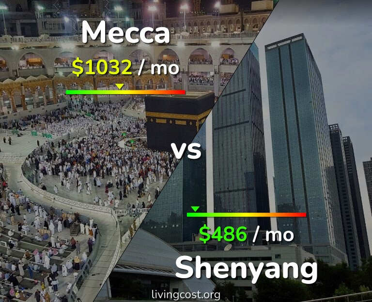 Cost of living in Mecca vs Shenyang infographic