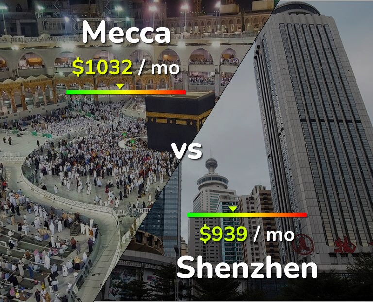 Cost of living in Mecca vs Shenzhen infographic