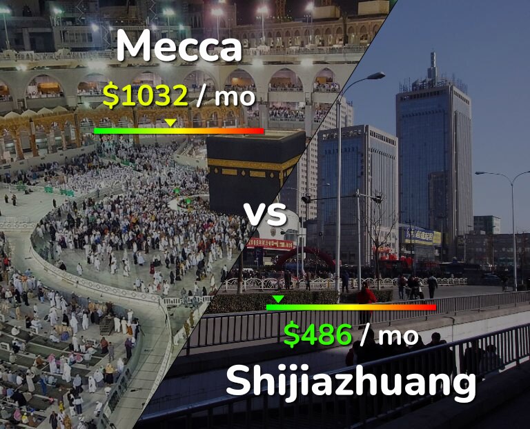 Cost of living in Mecca vs Shijiazhuang infographic