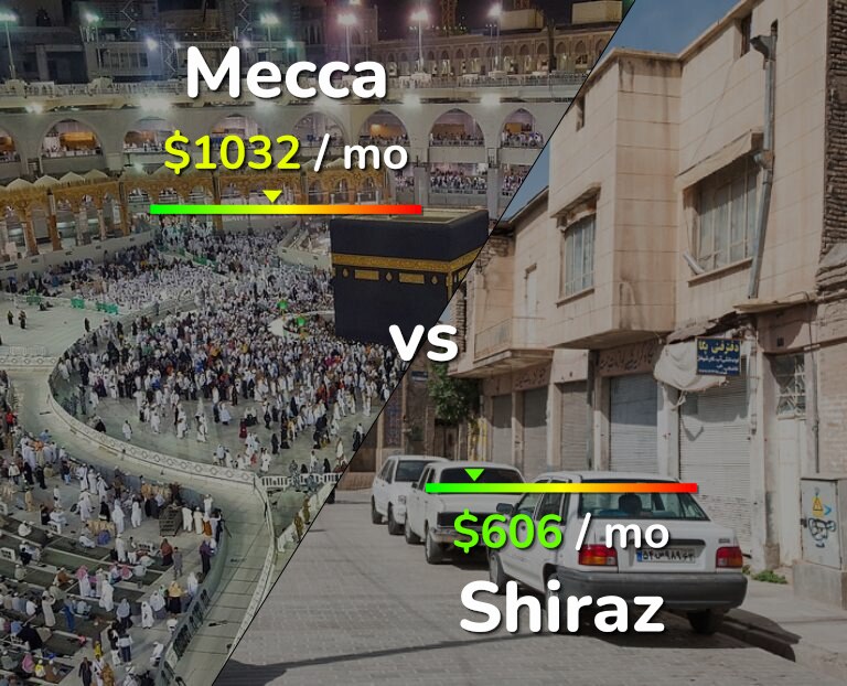 Cost of living in Mecca vs Shiraz infographic