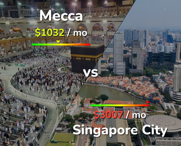 Cost of living in Mecca vs Singapore City infographic