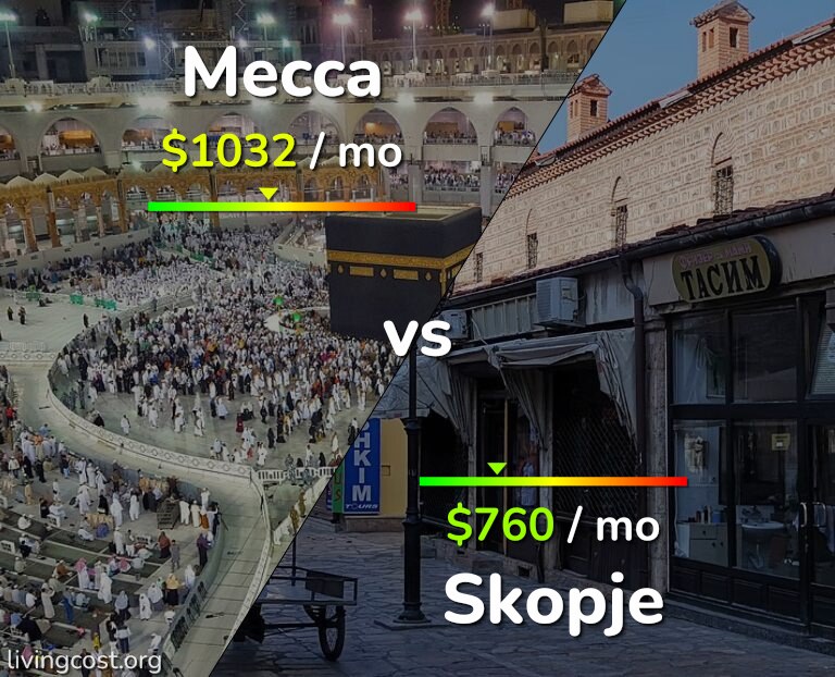 Cost of living in Mecca vs Skopje infographic