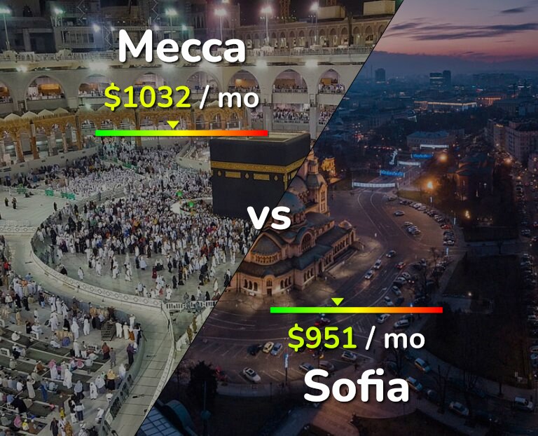 Cost of living in Mecca vs Sofia infographic