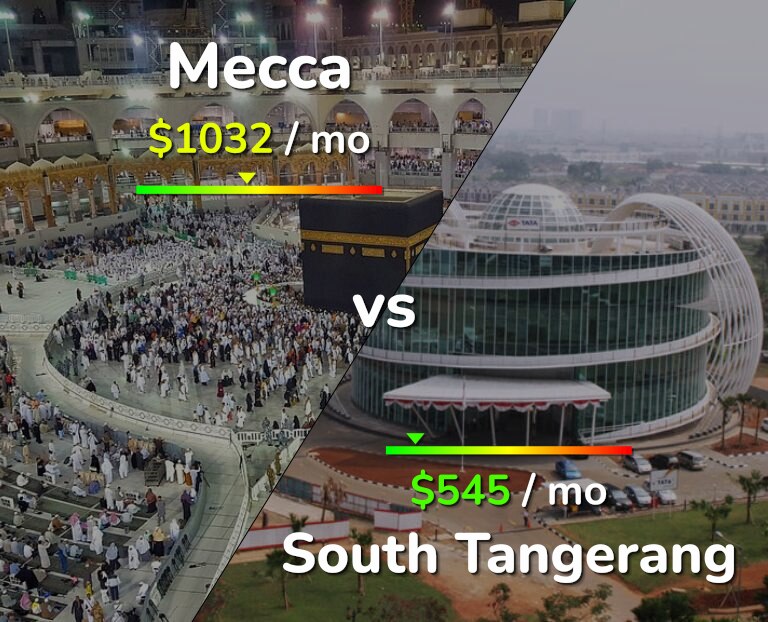Cost of living in Mecca vs South Tangerang infographic