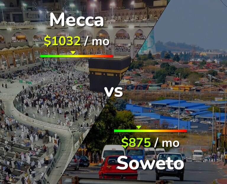 Cost of living in Mecca vs Soweto infographic