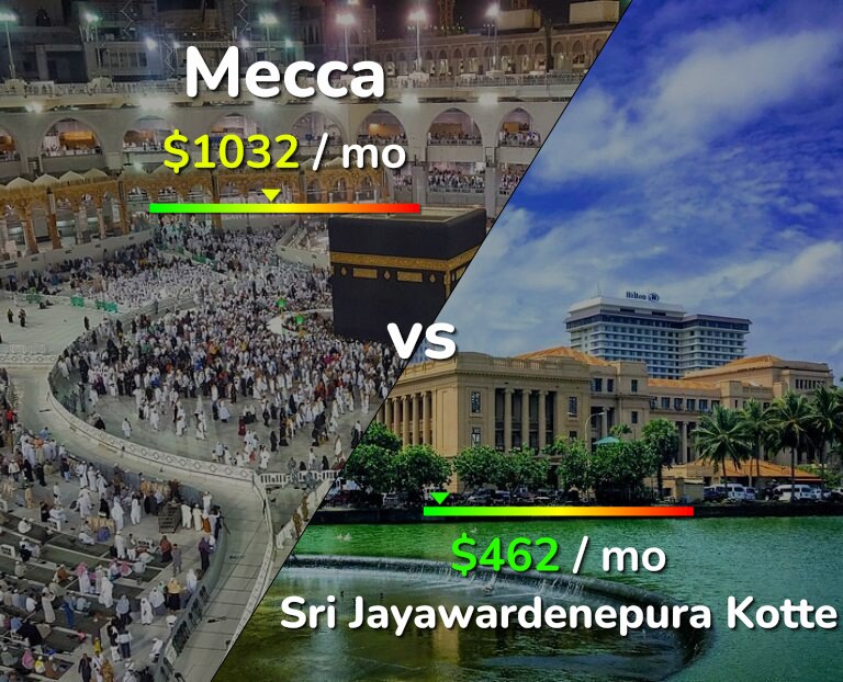 Cost of living in Mecca vs Sri Jayawardenepura Kotte infographic