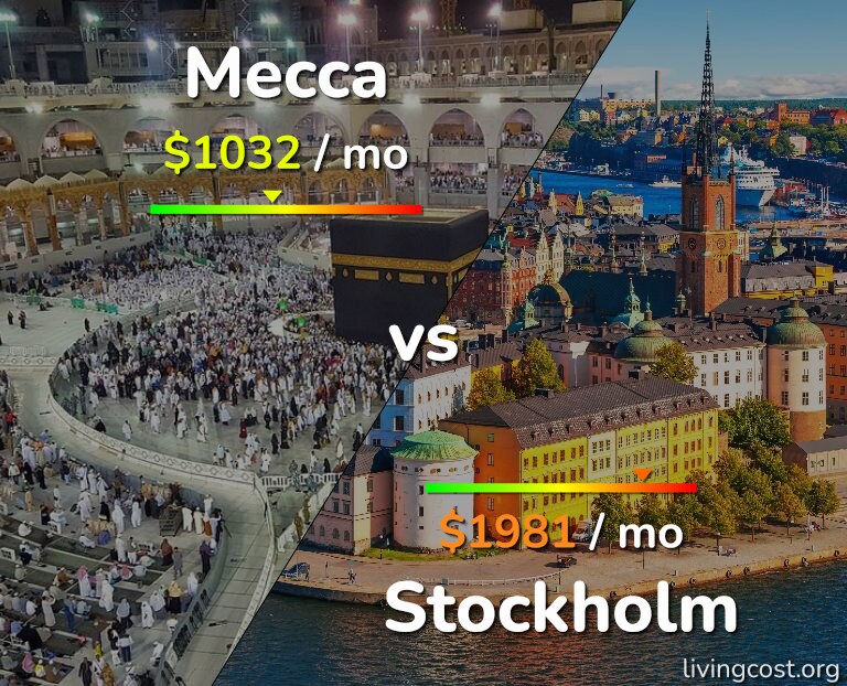 Cost of living in Mecca vs Stockholm infographic