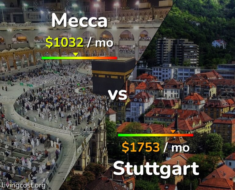 Cost of living in Mecca vs Stuttgart infographic