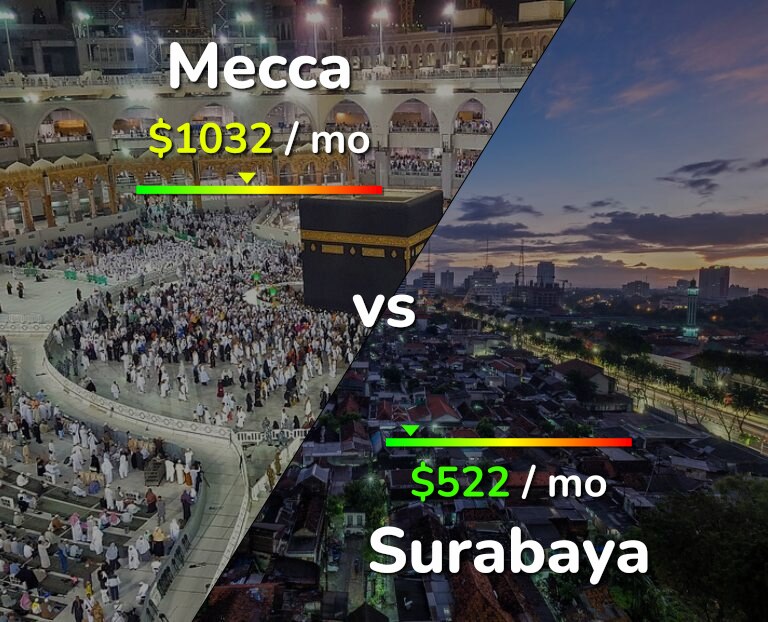 Cost of living in Mecca vs Surabaya infographic